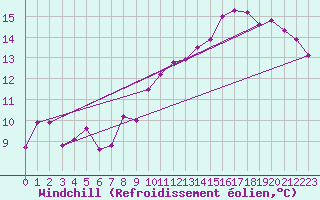 Courbe du refroidissement olien pour Anvers (Be)