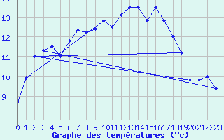 Courbe de tempratures pour Auzances (23)