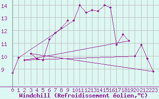 Courbe du refroidissement olien pour Moenichkirchen