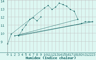 Courbe de l'humidex pour Blatten