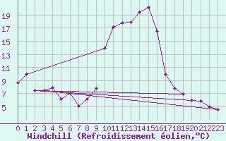 Courbe du refroidissement olien pour Calvi (2B)
