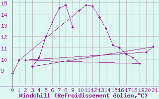 Courbe du refroidissement olien pour Arkona
