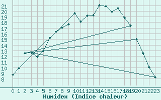 Courbe de l'humidex pour Piikkio Yltoinen