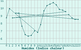 Courbe de l'humidex pour Reims-Prunay (51)