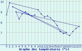 Courbe de tempratures pour Nottingham Weather Centre