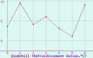 Courbe du refroidissement olien pour Sklinna Fyr