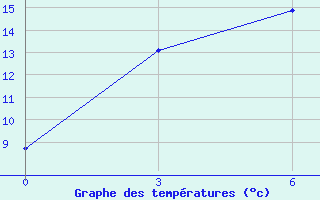 Courbe de tempratures pour Idjevan