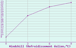 Courbe du refroidissement olien pour Stepnogorsk
