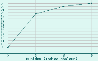 Courbe de l'humidex pour Baruunturuun