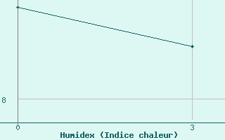 Courbe de l'humidex pour Sovetskaja Gavan