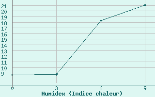 Courbe de l'humidex pour Zukovka