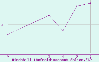 Courbe du refroidissement olien pour Puntijarka