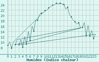 Courbe de l'humidex pour Suceava / Salcea