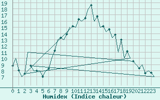 Courbe de l'humidex pour Nis