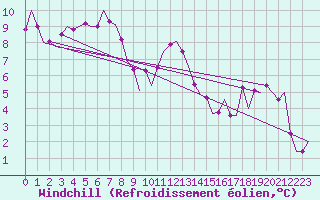 Courbe du refroidissement olien pour Vitoria