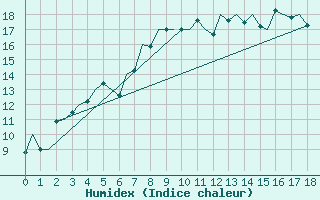 Courbe de l'humidex pour Kiruna Airport