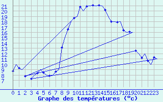 Courbe de tempratures pour Samedam-Flugplatz
