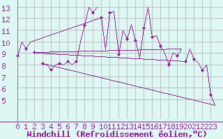 Courbe du refroidissement olien pour Granada / Aeropuerto