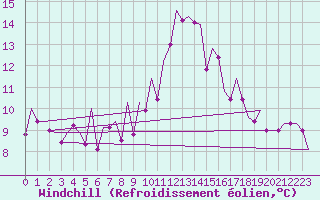 Courbe du refroidissement olien pour Frankfort (All)