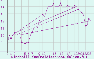 Courbe du refroidissement olien pour Aalborg