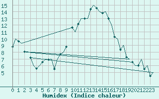 Courbe de l'humidex pour Reus (Esp)