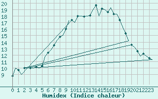 Courbe de l'humidex pour Niederstetten