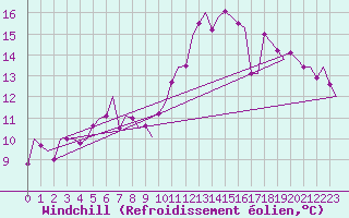 Courbe du refroidissement olien pour Dublin (Ir)