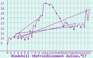 Courbe du refroidissement olien pour Arad