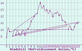 Courbe du refroidissement olien pour Buechel