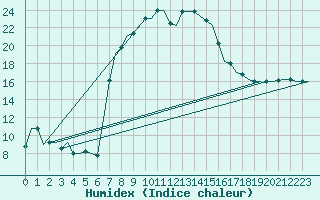 Courbe de l'humidex pour Zadar / Zemunik