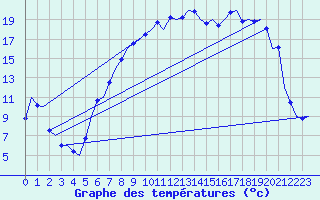 Courbe de tempratures pour Farnborough