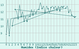 Courbe de l'humidex pour Gallivare