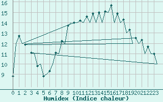 Courbe de l'humidex pour Santander / Parayas