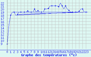 Courbe de tempratures pour Dar-El-Beida