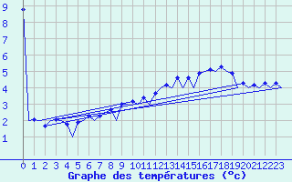 Courbe de tempratures pour Hof