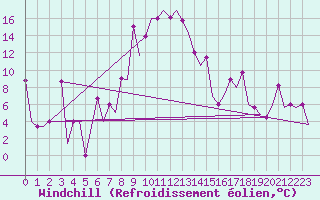 Courbe du refroidissement olien pour Varna