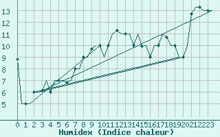 Courbe de l'humidex pour Dubrovnik / Cilipi