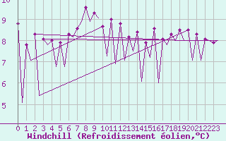 Courbe du refroidissement olien pour Nis
