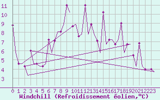 Courbe du refroidissement olien pour Minsk