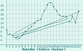 Courbe de l'humidex pour Aberdeen (UK)