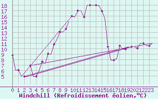 Courbe du refroidissement olien pour Sofia Observ.