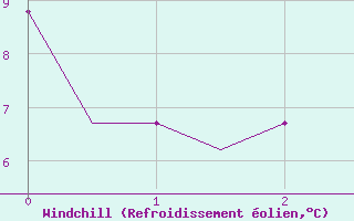 Courbe du refroidissement olien pour Uralsk