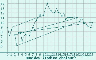 Courbe de l'humidex pour Stornoway