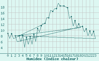 Courbe de l'humidex pour Lugano (Sw)