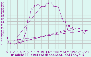 Courbe du refroidissement olien pour Adler