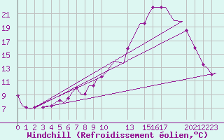 Courbe du refroidissement olien pour Liverpool Airport