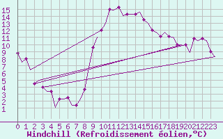 Courbe du refroidissement olien pour Alghero