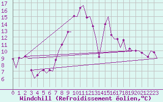 Courbe du refroidissement olien pour Samedam-Flugplatz