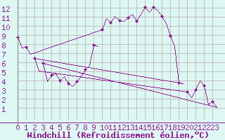 Courbe du refroidissement olien pour Farnborough