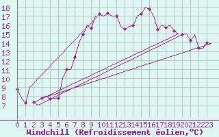 Courbe du refroidissement olien pour Graz-Thalerhof-Flughafen